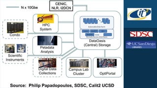 CENIC,
“Blueprint 10Gbe
        N x for the  Digital I2DCN
                        NLR, University”--Report
                                         of the
UCSD Research Cyberinfrastructure Design Team
research.ucsd.edu/documents/rcidt/RCIDTReportFinal2009.pdf
                  Gordon –
                   HPC
    Cluster       System                          April 24, 2009
    Condo
                                           DataOasis
                   Triton –             (Central) Storage
                   Petadata
                   Analysis
    Scientific
  Instruments

                  Digital Data   Campus Lab
                  Collections      Cluster        OptIPortal


    Source: Philip Papadopoulos, SDSC, Calit2 UCSD
 