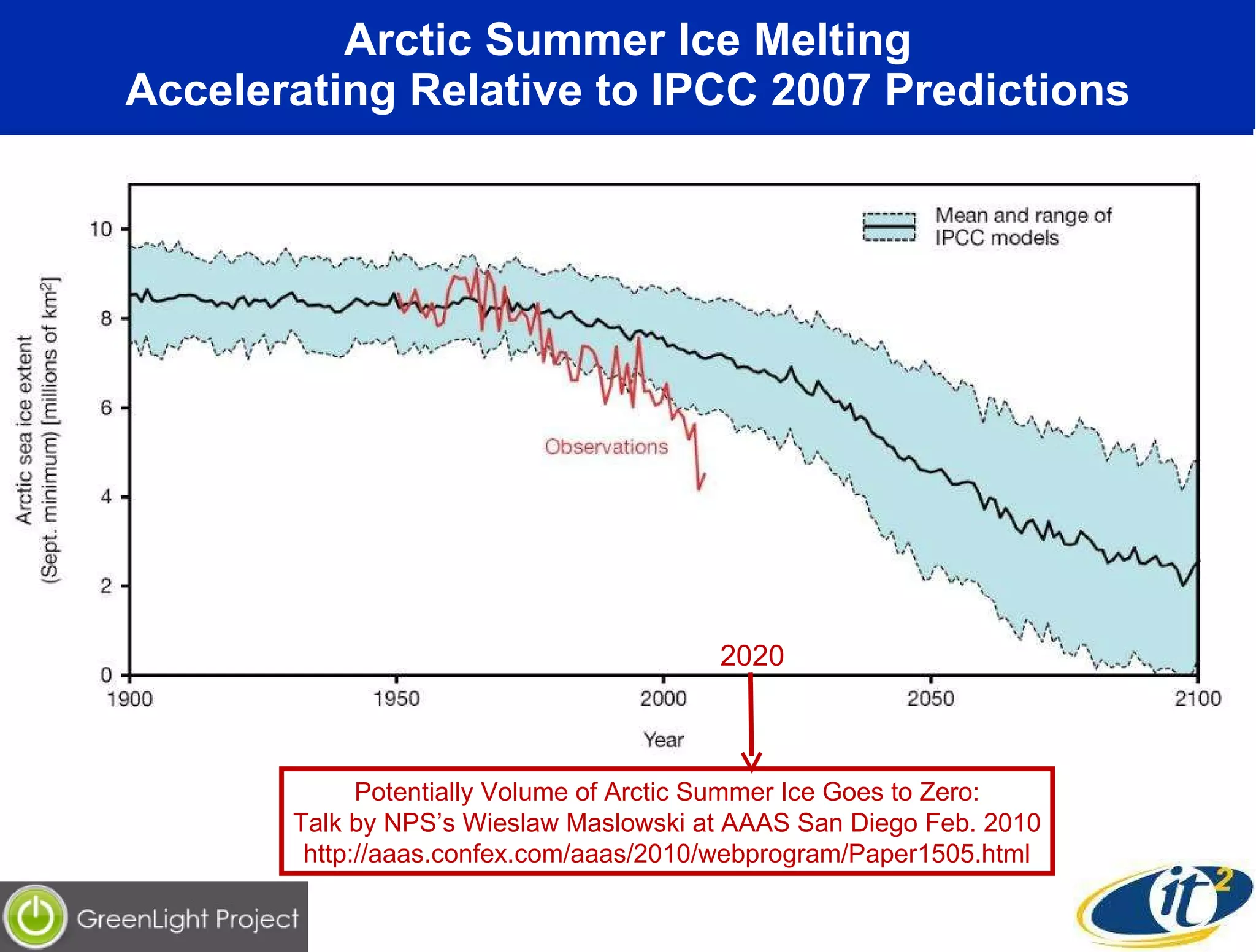Arctic Summer Ice Melting Accelerating Relative to IPCC 2007 Predictions Potentially Volume of Arctic Summer Ice Goes to Zero: Talk by NPS’s Wieslaw Maslowski at AAAS San Diego Feb. 2010 http://aaas.confex.com/aaas/2010/webprogram/Paper1505.html 2020 