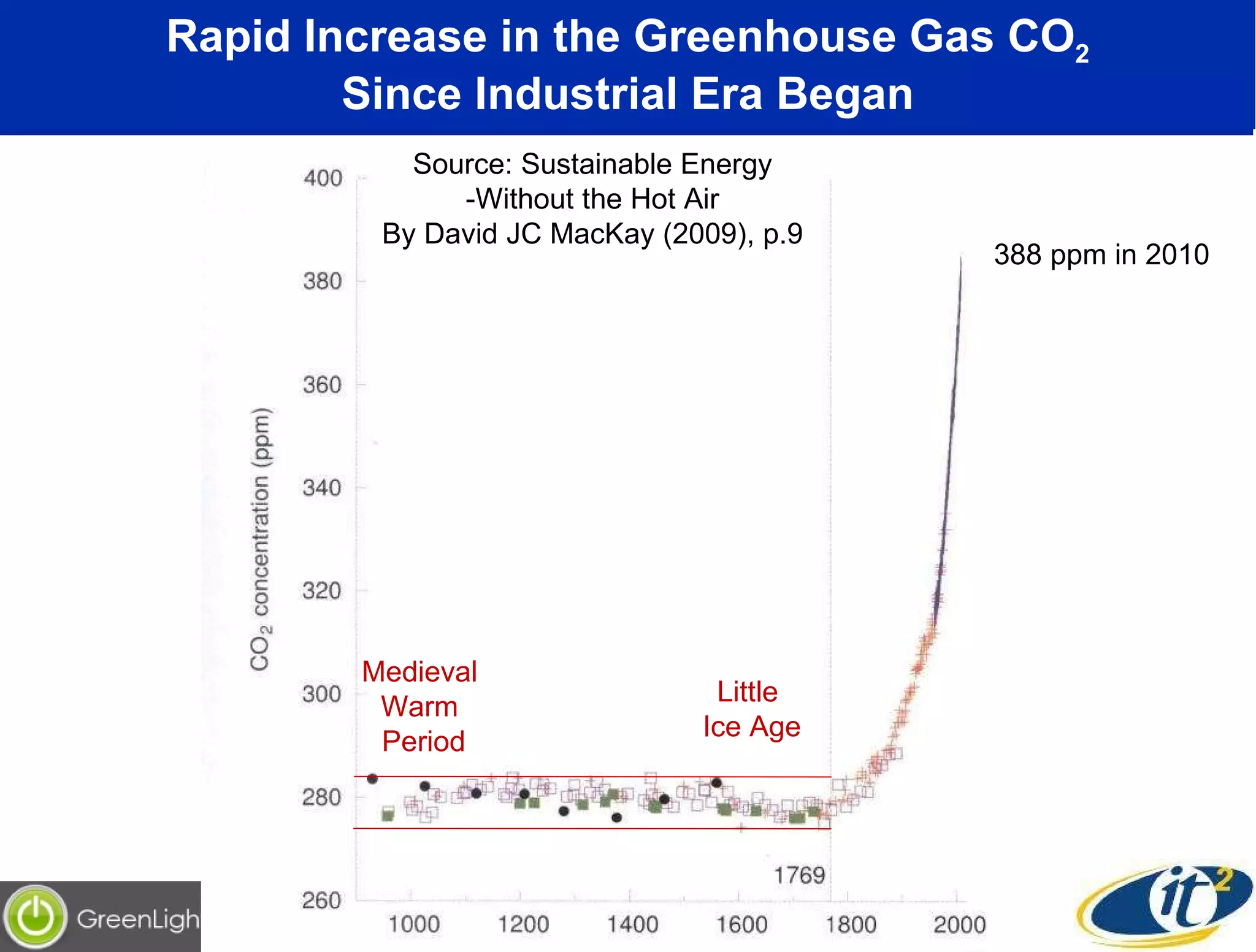 Rapid Increase in the Greenhouse Gas CO 2 Since Industrial Era Began Little  Ice Age Medieval  Warm  Period 388 ppm in 2010 Source: Sustainable Energy -Without the Hot Air By David JC MacKay (2009), p.9 