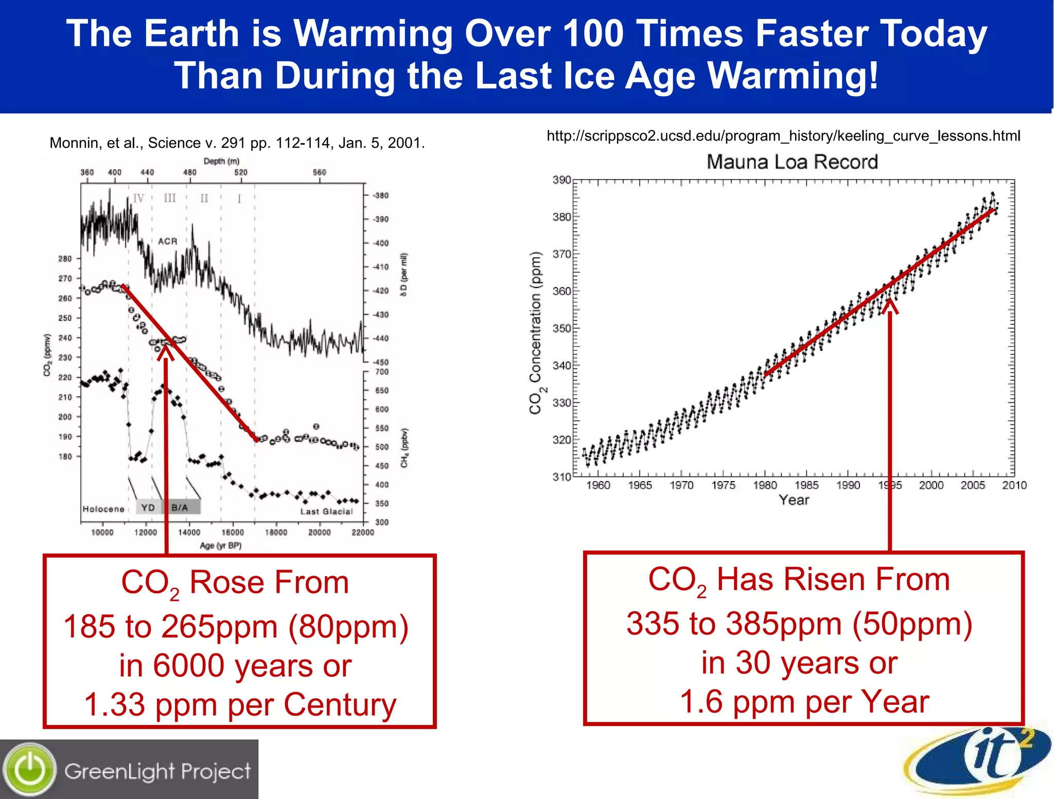 The Earth is Warming Over 100 Times Faster Today Than During the Last Ice Age Warming! http://scrippsco2.ucsd.edu/program_history/keeling_curve_lessons.html Monnin, et al., Science v. 291 pp. 112-114, Jan. 5, 2001. CO 2  Rose From  185 to 265ppm (80ppm)  in 6000 years or  1.33 ppm per Century CO 2  Has Risen From  335 to 385ppm (50ppm)  in 30 years or  1.6 ppm per Year 