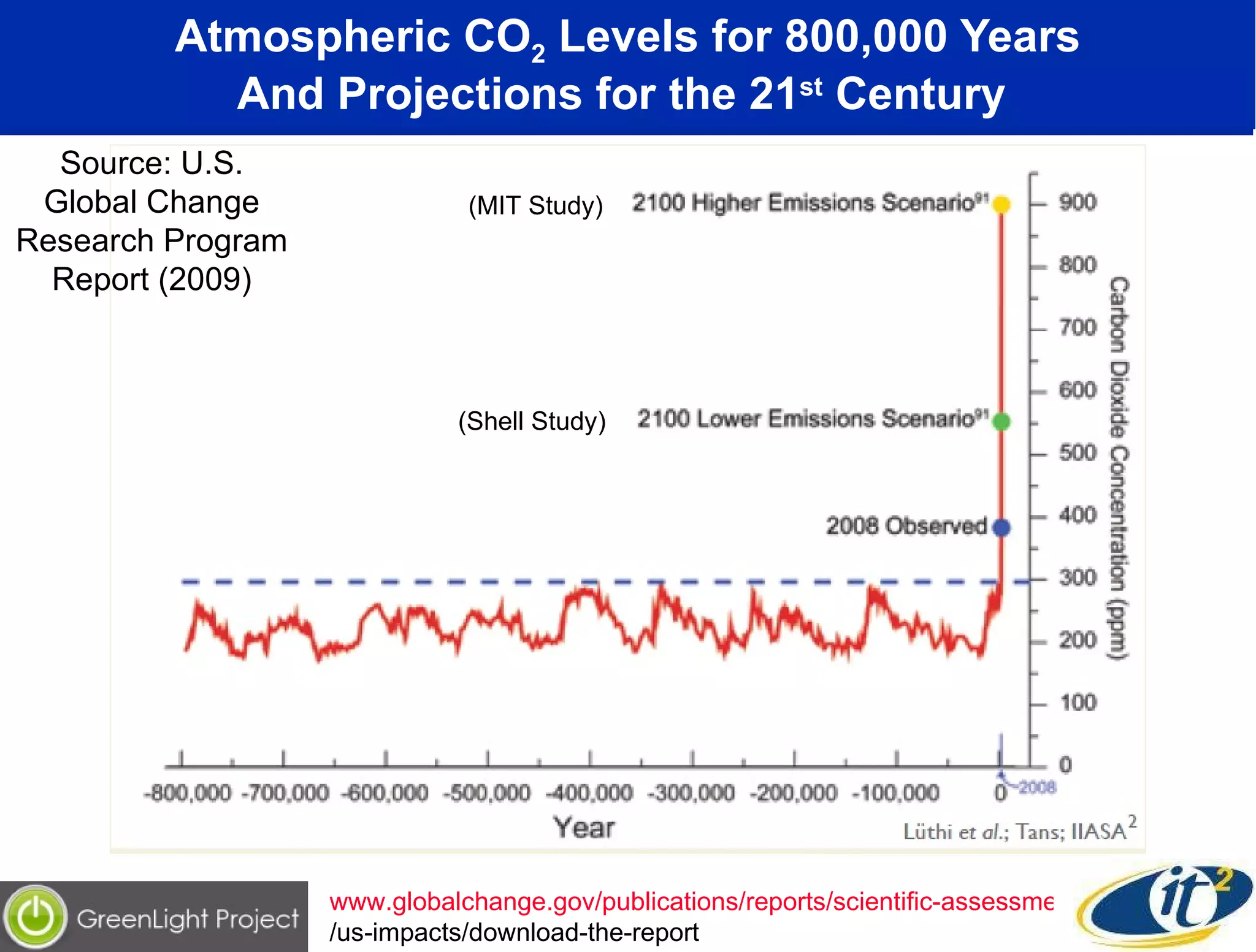Atmospheric CO 2  Levels for 800,000 Years And Projections for the 21 st  Century  www.globalchange.gov/publications/reports/scientific-assessments /us-impacts/download-the-report Source: U.S. Global Change Research Program Report (2009) (MIT Study) (Shell Study) 