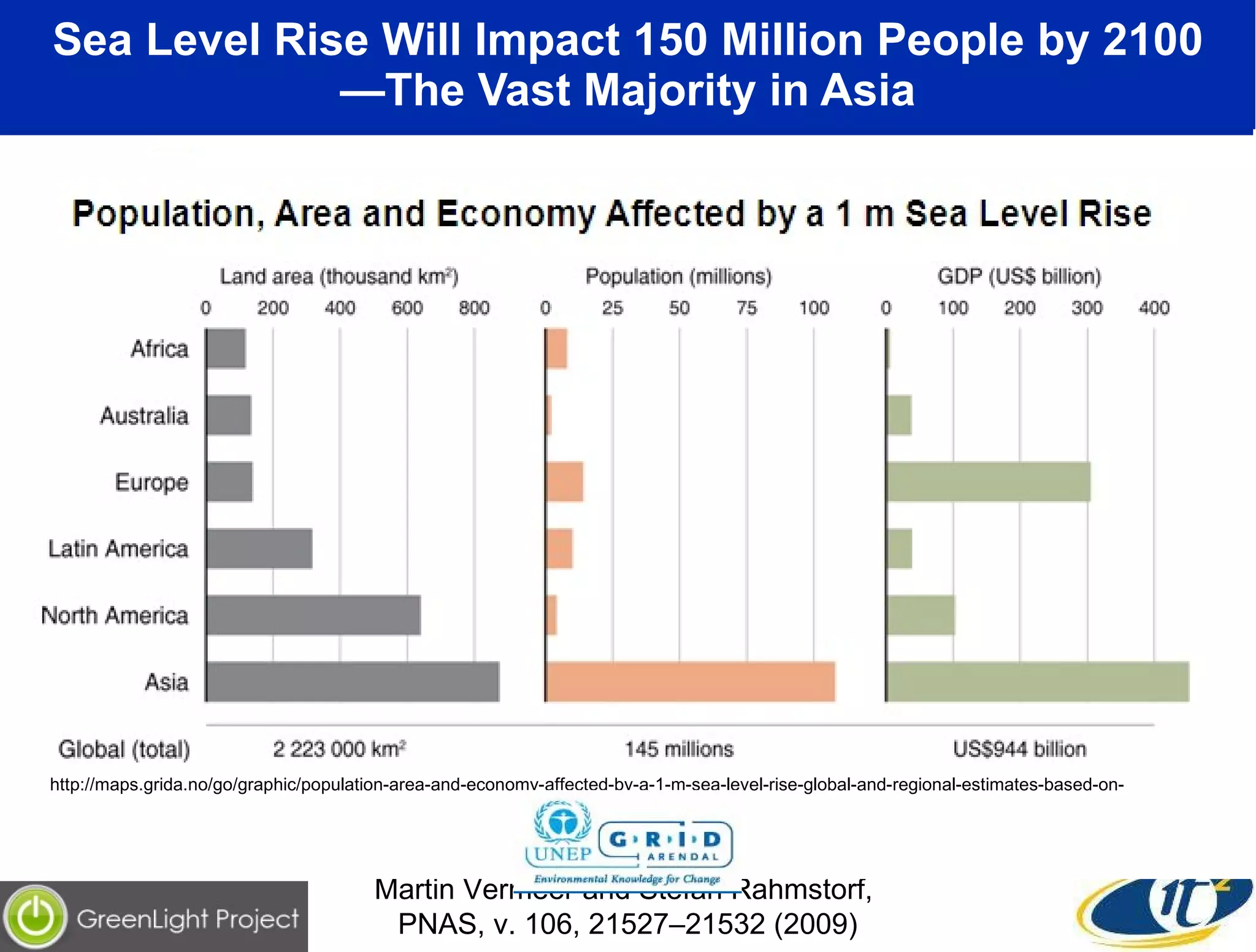Sea Level Rise Will Impact 150 Million People by 2100 —The Vast Majority in Asia CO 2  Emissions are an Impulse to Earth Climate System—Equilibrium Response will Take Centuries IPCC 2007 Estimates 1 Meter Sea Level Rise “ Global sea level linked to global temperature,” Martin Vermeer and Stefan Rahmstorf,  PNAS, v. 106, 21527–21532 (2009) http://maps.grida.no/go/graphic/population-area-and-economy-affected-by-a-1-m-sea-level-rise-global-and-regional-estimates-based-on- 