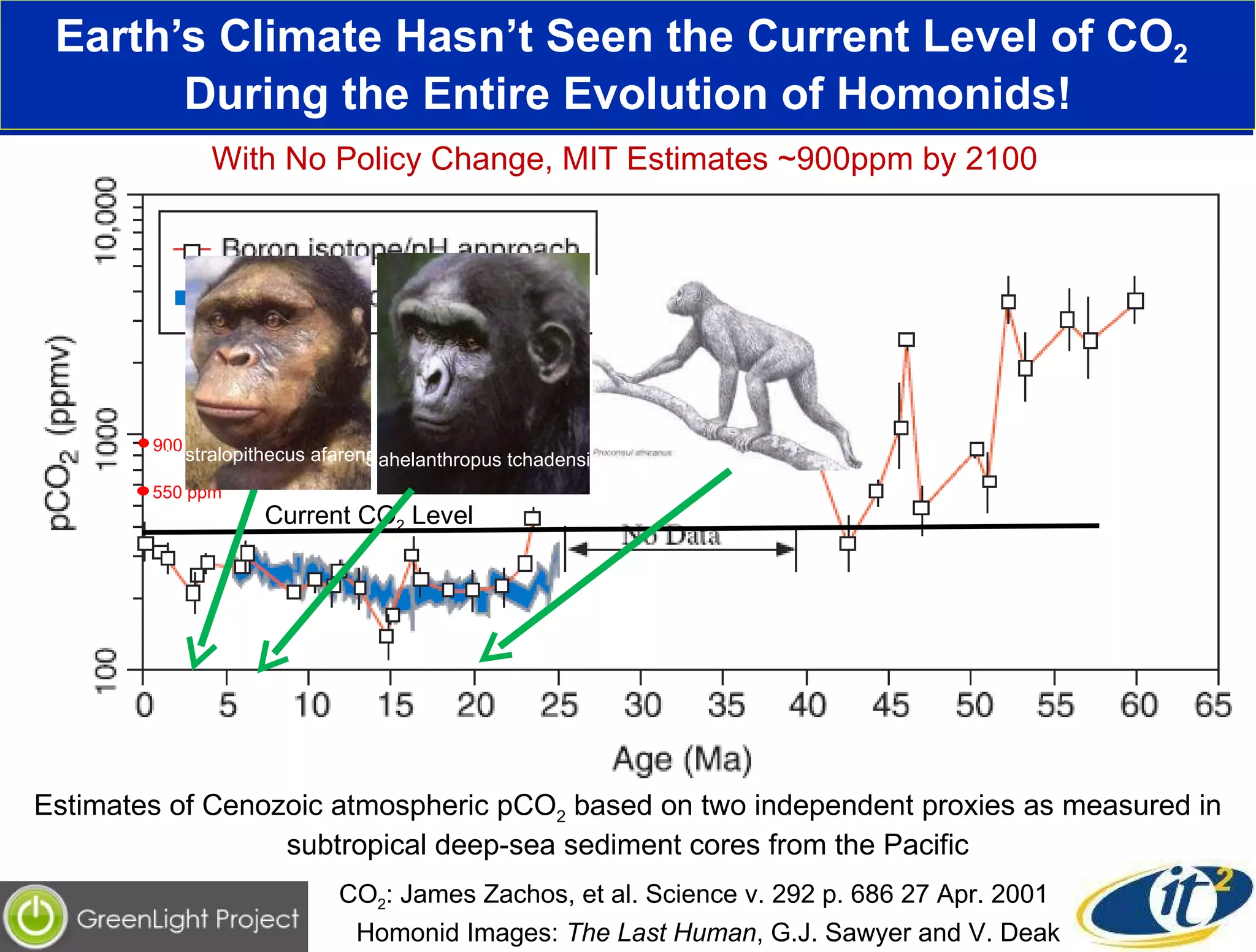 Earth’s Climate Hasn’t Seen the Current Level of CO 2   During the Entire Evolution of Homonids! Estimates of Cenozoic atmospheric pCO 2  based on two independent proxies as measured in subtropical deep-sea sediment cores from the Pacific CO 2 : James Zachos, et al. Science v. 292 p. 686 27 Apr. 2001 With No Policy Change, MIT Estimates ~900ppm by 2100 Homonid Images:  The Last Human , G.J. Sawyer and V. Deak Current CO 2  Level 550 ppm 900 ppm Australopithecus afarensis Sahelanthropus tchadensis 