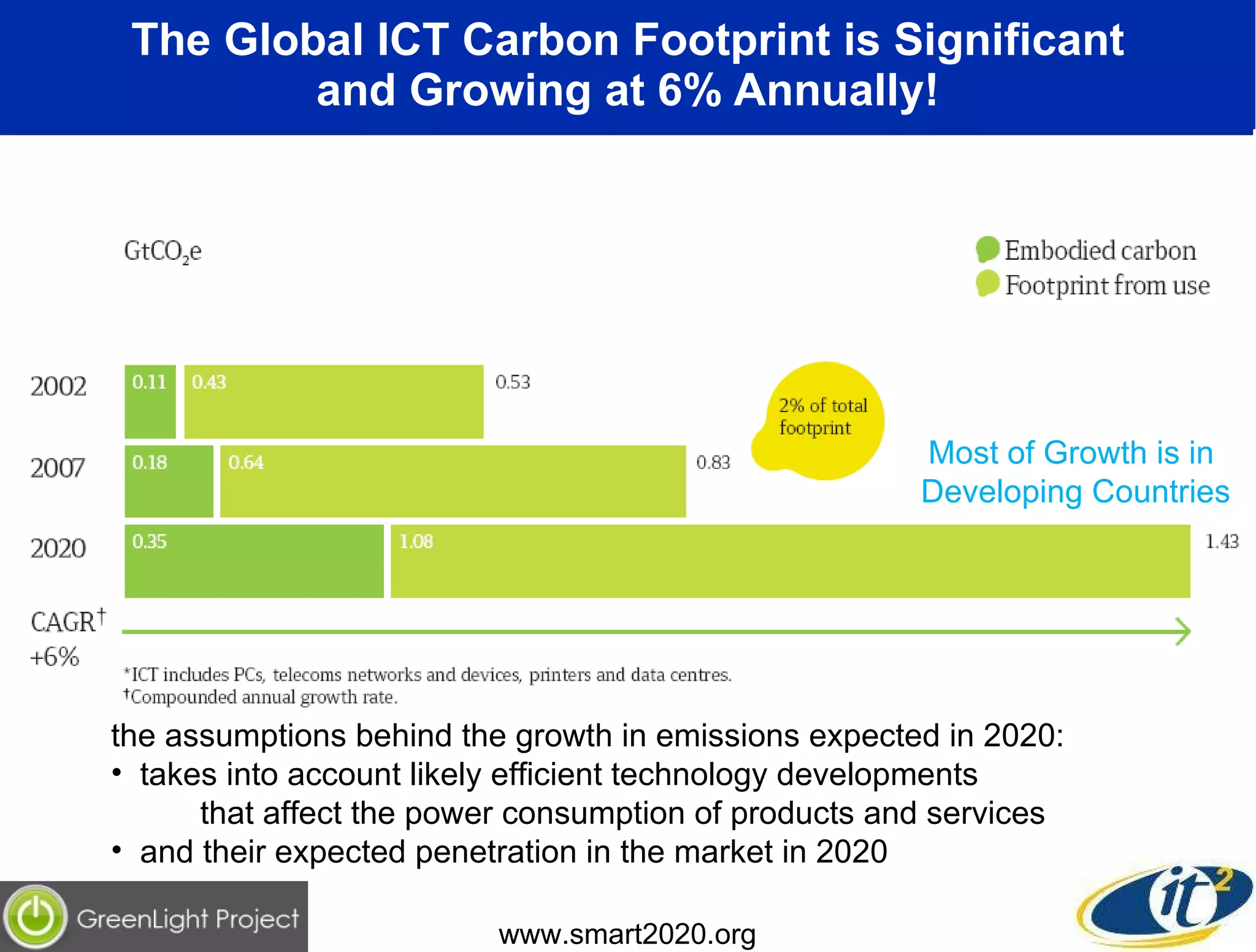 The Global ICT Carbon Footprint is Significant and Growing at 6% Annually! www.smart2020.org the assumptions behind the growth in emissions expected in 2020:  takes into account likely efficient technology developments    that affect the power consumption of products and services and their expected penetration in the market in 2020 Most of Growth is in  Developing Countries 