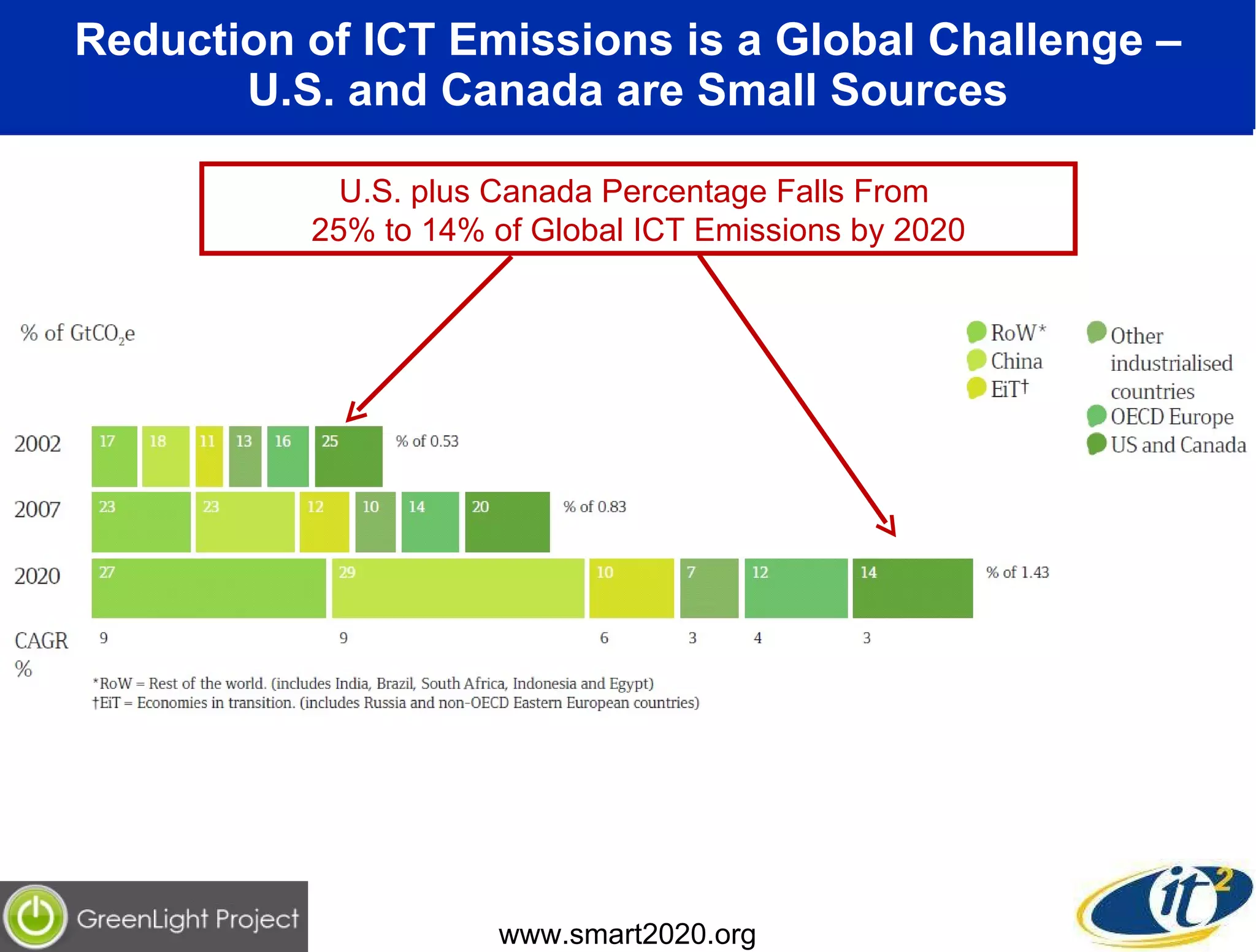 Reduction of ICT Emissions is a Global Challenge – U.S. and Canada are Small Sources U.S. plus Canada Percentage Falls From  25% to 14% of Global ICT Emissions by 2020 www.smart2020.org 