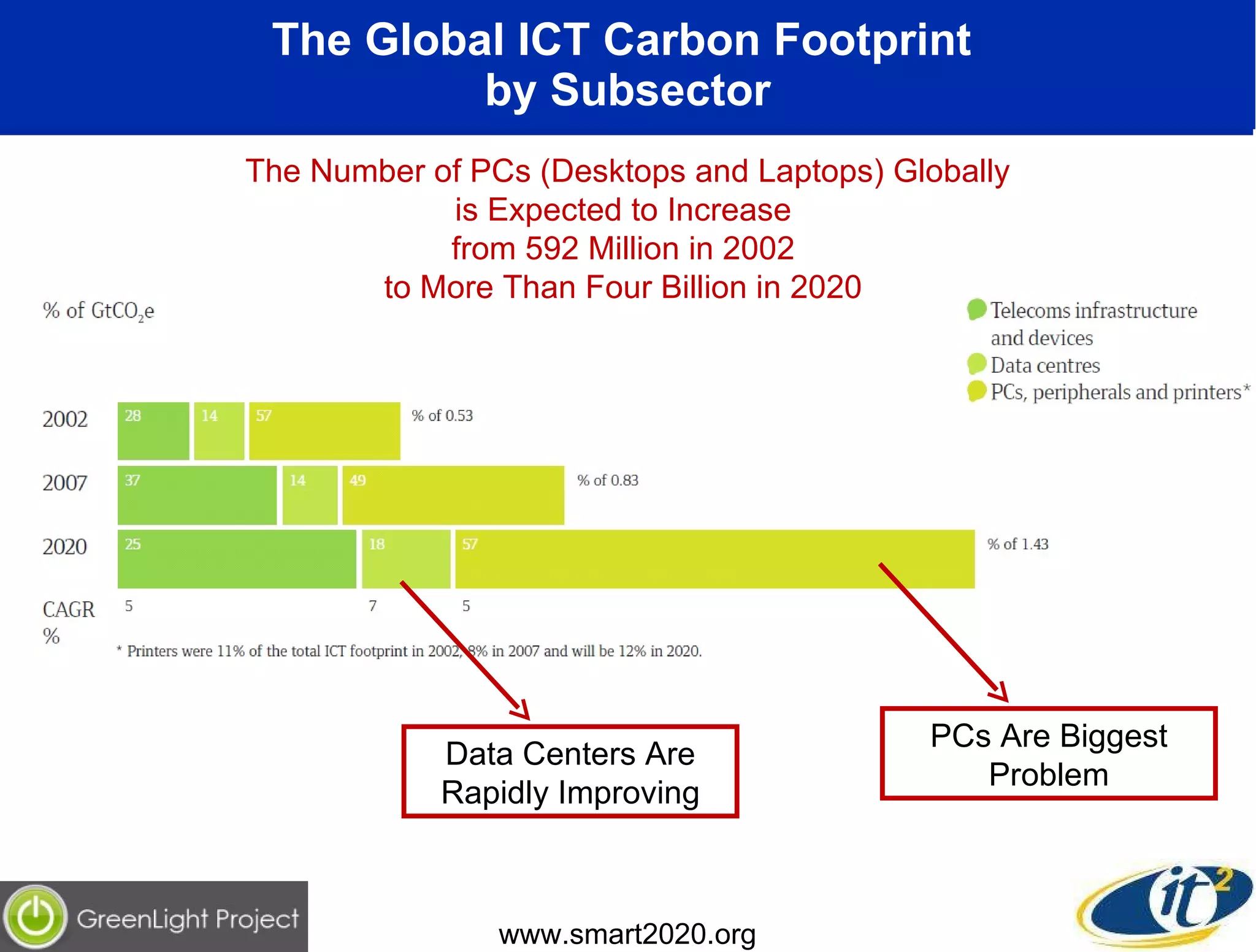 The Global ICT Carbon Footprint  by Subsector www.smart2020.org The Number of PCs (Desktops and Laptops) Globally is Expected to Increase  from 592 Million in 2002  to More Than Four Billion in 2020  PCs Are Biggest Problem Data Centers Are Rapidly Improving 