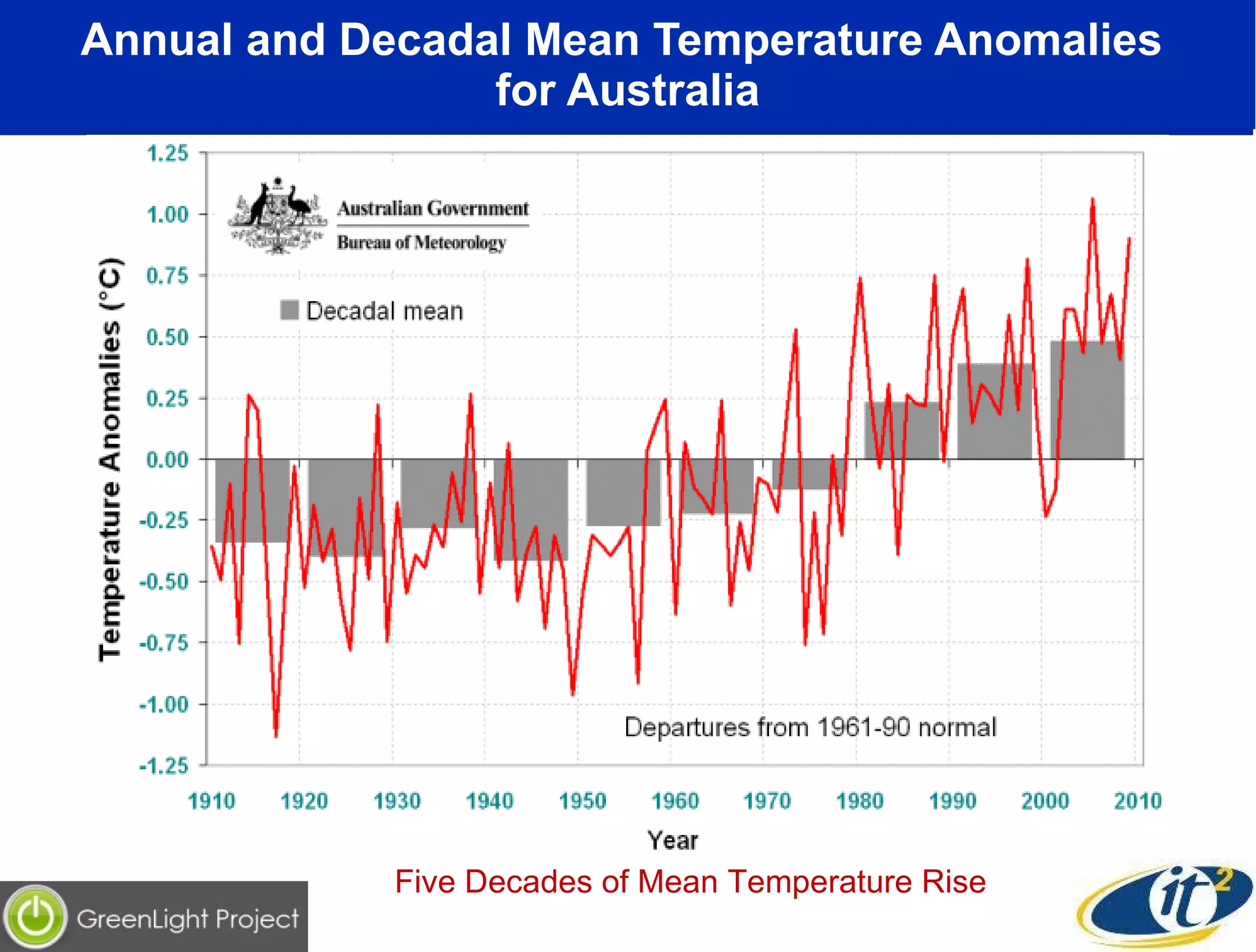Annual and Decadal Mean Temperature Anomalies  for Australia Five Decades of Mean Temperature Rise 