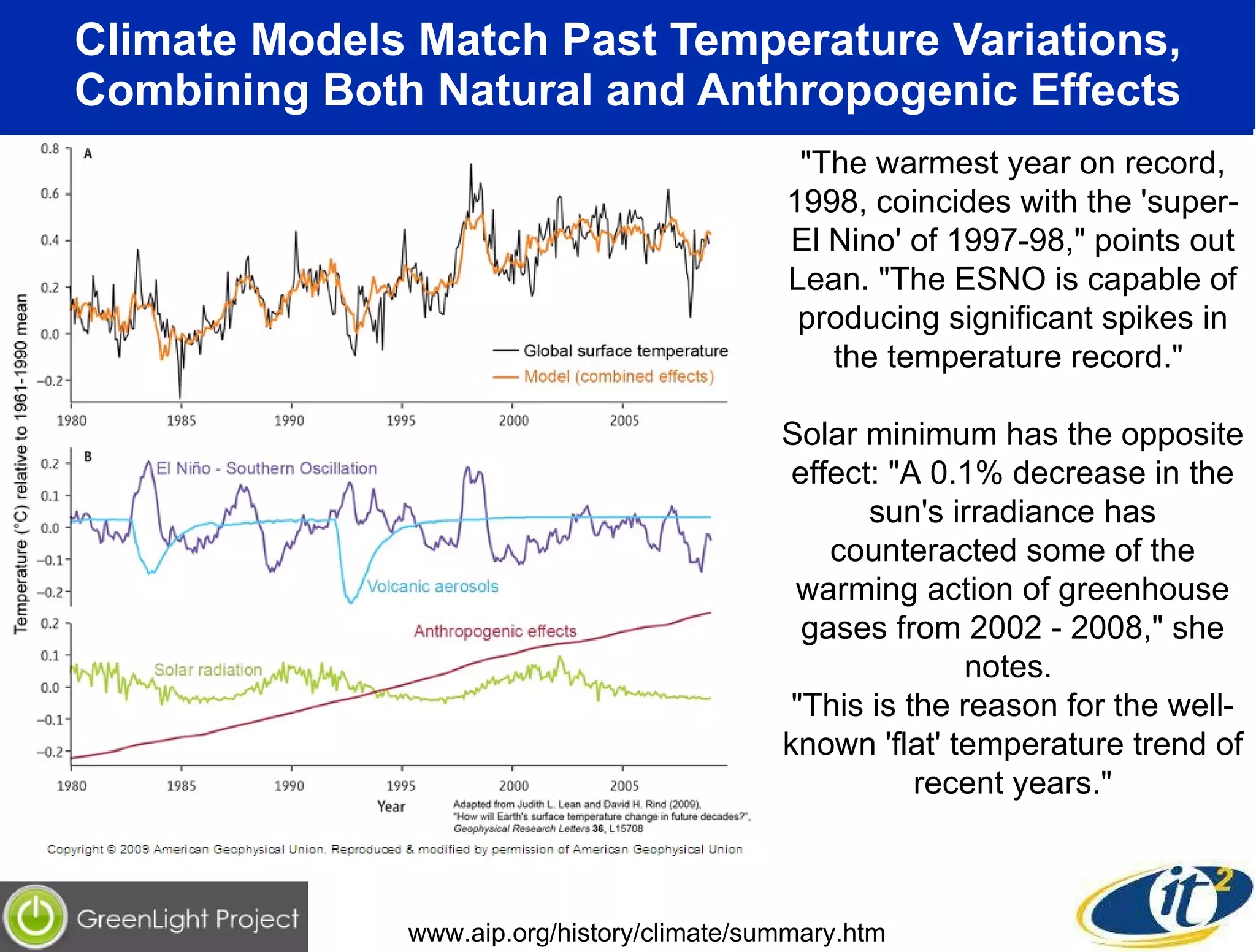Climate Models Match Past Temperature Variations, Combining Both Natural and Anthropogenic Effects www.aip.org/history/climate/summary.htm "The warmest year on record, 1998, coincides with the 'super-El Nino' of 1997-98," points out Lean. "The ESNO is capable of producing significant spikes in the temperature record."  Solar minimum has the opposite effect: "A 0.1% decrease in the sun's irradiance has counteracted some of the warming action of greenhouse gases from 2002 - 2008," she notes.  "This is the reason for the well-known 'flat' temperature trend of recent years." 