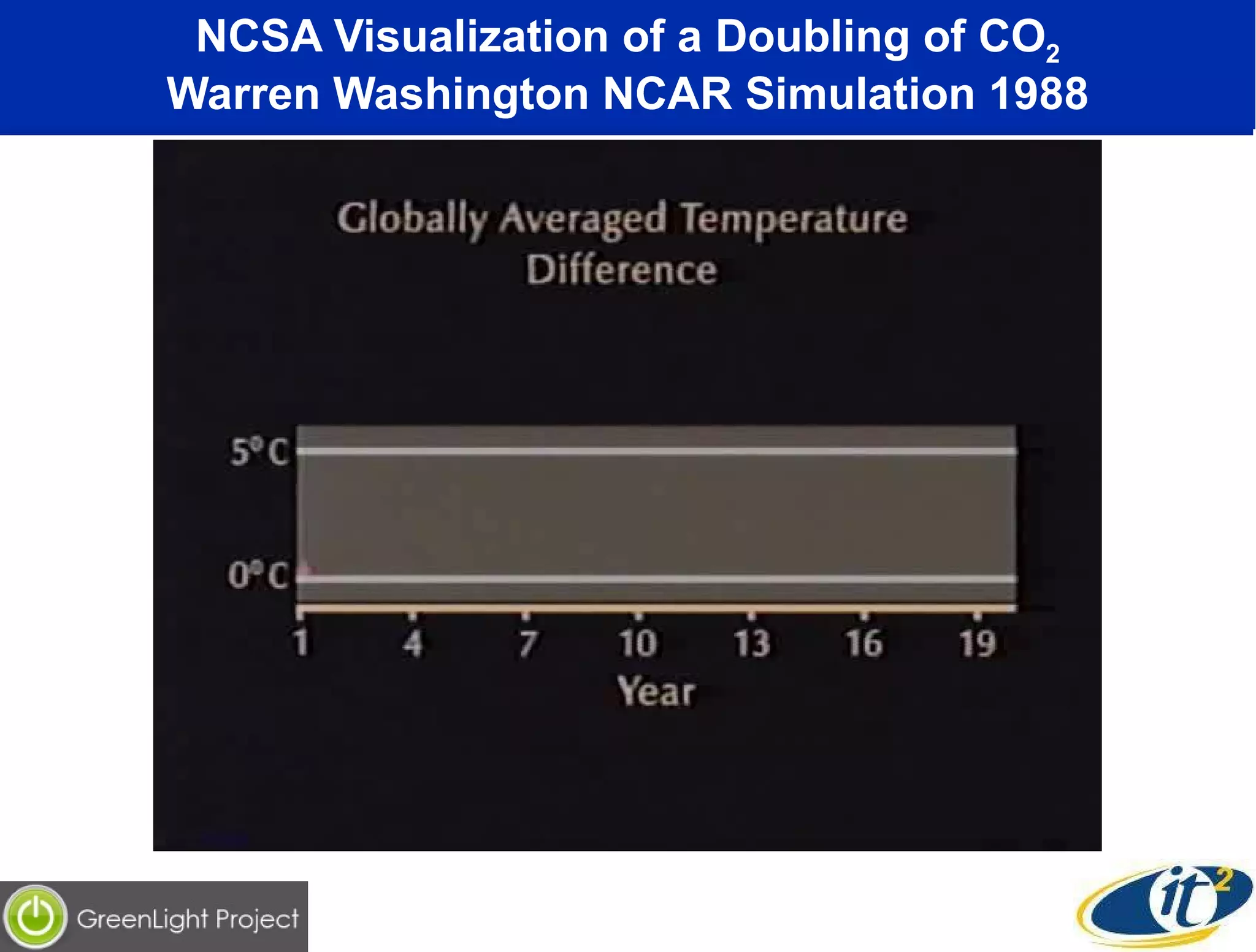 NCSA Visualization of a Doubling of CO 2 Warren Washington NCAR Simulation 1988 