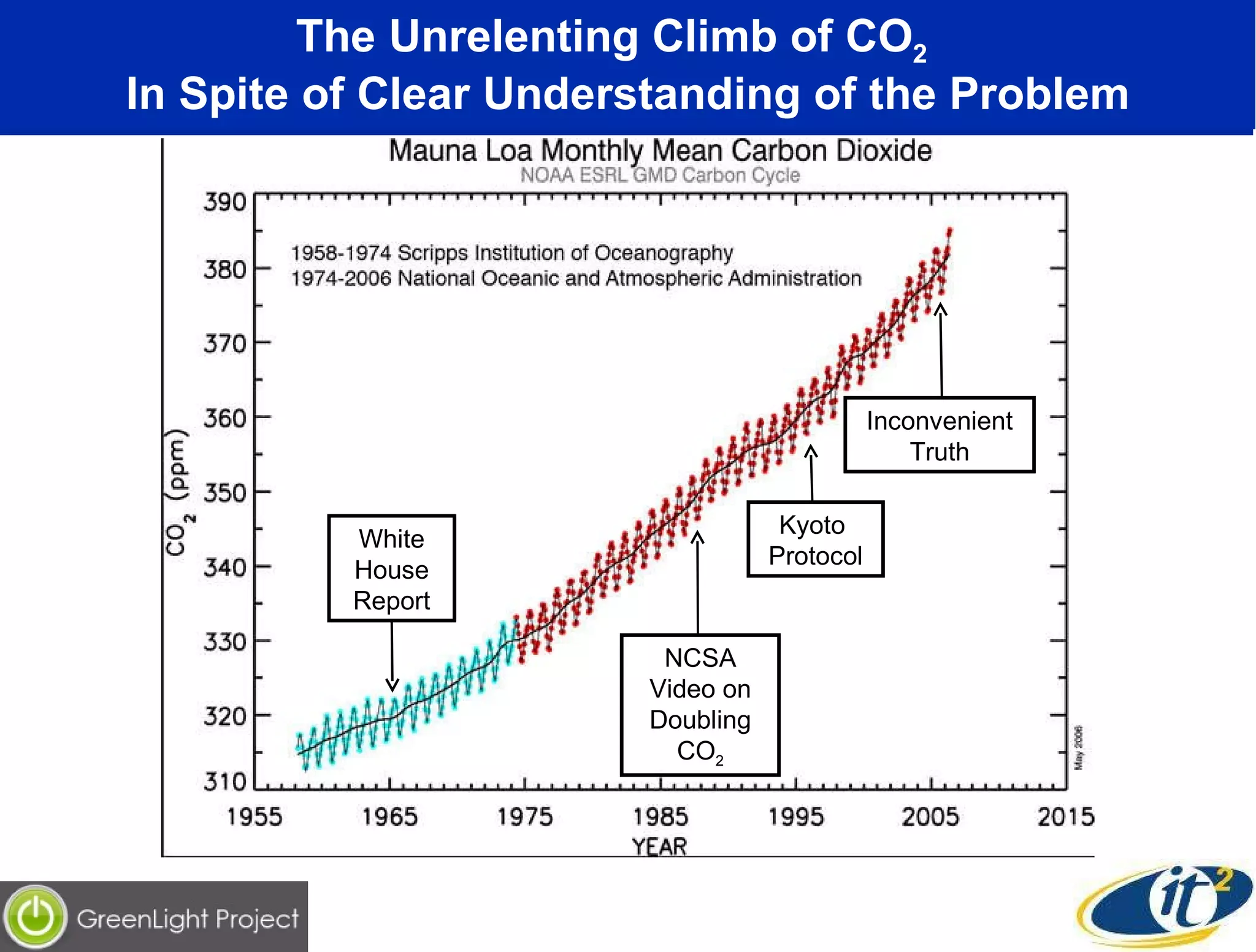 The Unrelenting Climb of CO 2  In Spite of Clear Understanding of the Problem White House Report NCSA Video on Doubling CO 2 Kyoto  Protocol Inconvenient Truth 