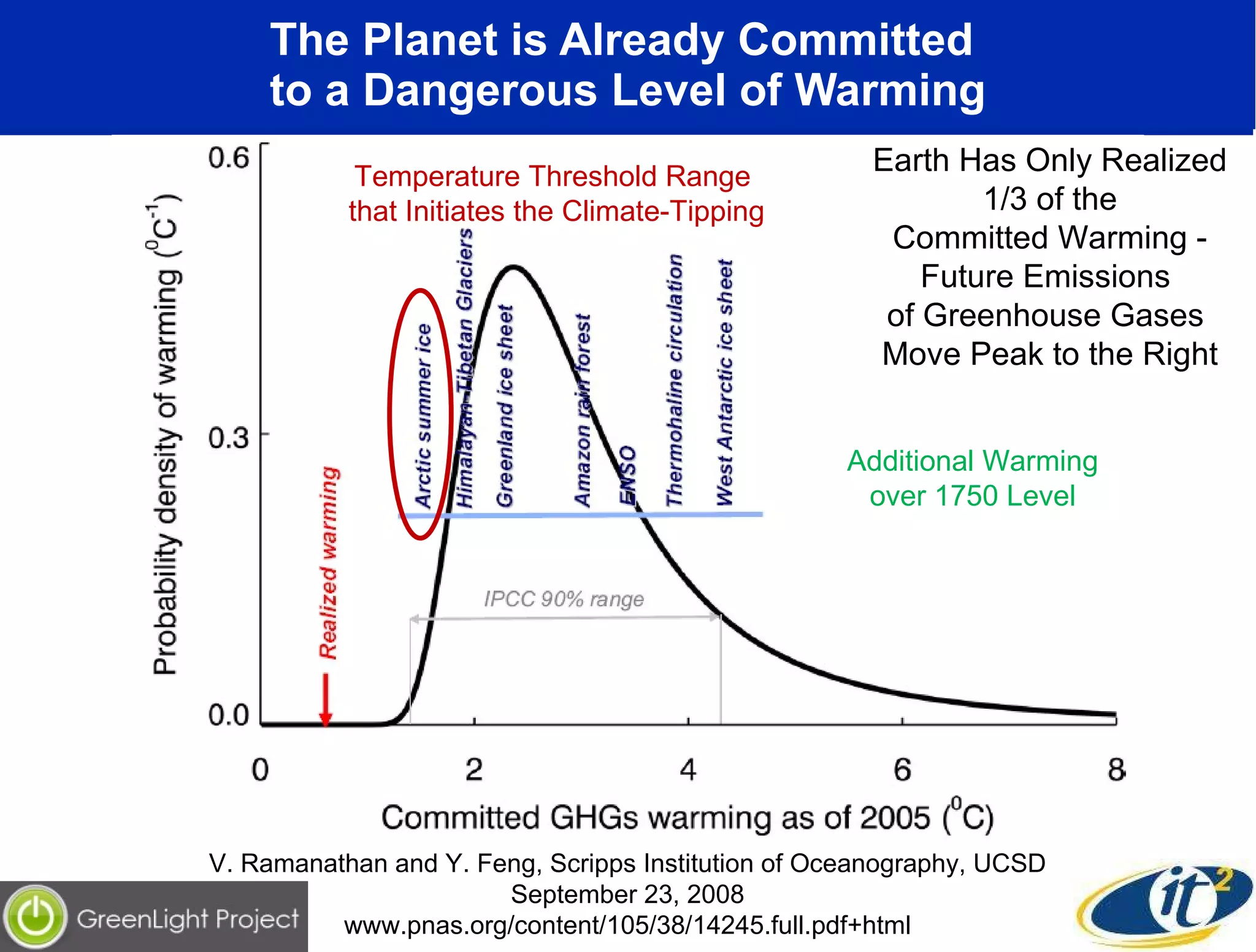 The Planet is Already Committed  to a Dangerous Level of Warming Temperature Threshold Range  that Initiates the Climate-Tipping V. Ramanathan and Y. Feng, Scripps Institution of Oceanography, UCSD September 23, 2008 www.pnas.org/content/105/38/14245.full.pdf+html Additional Warming over 1750 Level Earth Has Only Realized 1/3 of the Committed Warming - Future Emissions  of Greenhouse Gases  Move Peak to the Right 