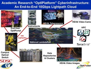 Academic Research “OptIPlatform” Cyberinfrastructure:
      An End-to-End 10Gbps Lightpath Cloud



                      ...