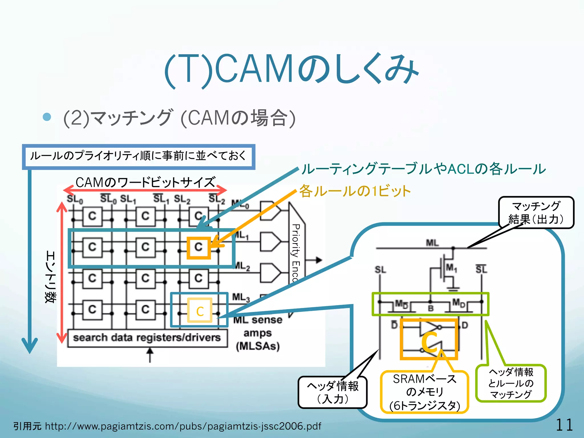 (T)CAMのしくみ
     —  (2)マッチング (CAMの場合)
   ルールのプライオリティ順に事前に並べておく	
                                                                  ルーティングテーブルやACLの各ルール	
             CAMのワードビットサイズ
                                                               各ルールの1ビット	
                                                                                                 マッチング	
  
                                                                                                 結果（出力）	




                                                    Priority Encoder
     エントリ数




                                  C	

                                                                                      C	
                                                                                               ヘッダ情報	
                                                                                    SRAMベース    とルールの	
                                                                       ヘッダ情報
                                                                                      のメモリ     マッチング	
                                                                        （入力）	
  
                                                                                   (6トランジスタ)
引用元 http://www.pagiamtzis.com/pubs/pagiamtzis-jssc2006.pdf                                               11
 
