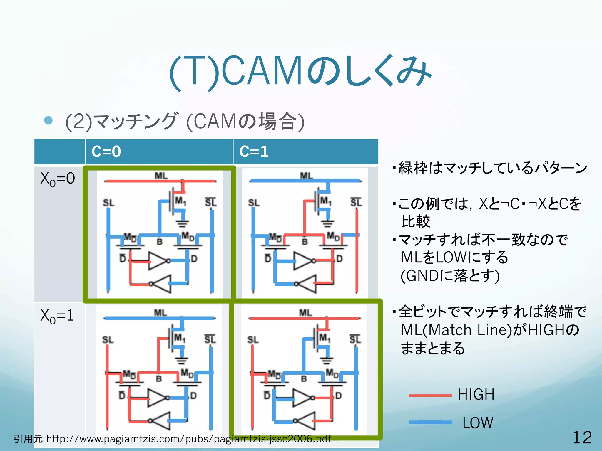 (T)CAMのしくみ
     —  (2)マッチング (CAMの場合)
              C=0                        C=1
                                                             ・緑枠はマッチしているパターン
    X0=0
                                                             ・この例では，Xと¬C・¬XとCを
                                                             　比較
                                                             ・マッチすれば不一致なので
                                                             　MLをLOWにする
                                                             　(GNDに落とす)

    X0=1                                                     ・全ビットでマッチすれば終端で
                                                             　ML(Match Line)がHIGHの
                                                             　ままとまる


                                                                    HIGH
                                                                    LOW
引用元 http://www.pagiamtzis.com/pubs/pagiamtzis-jssc2006.pdf                      12
 