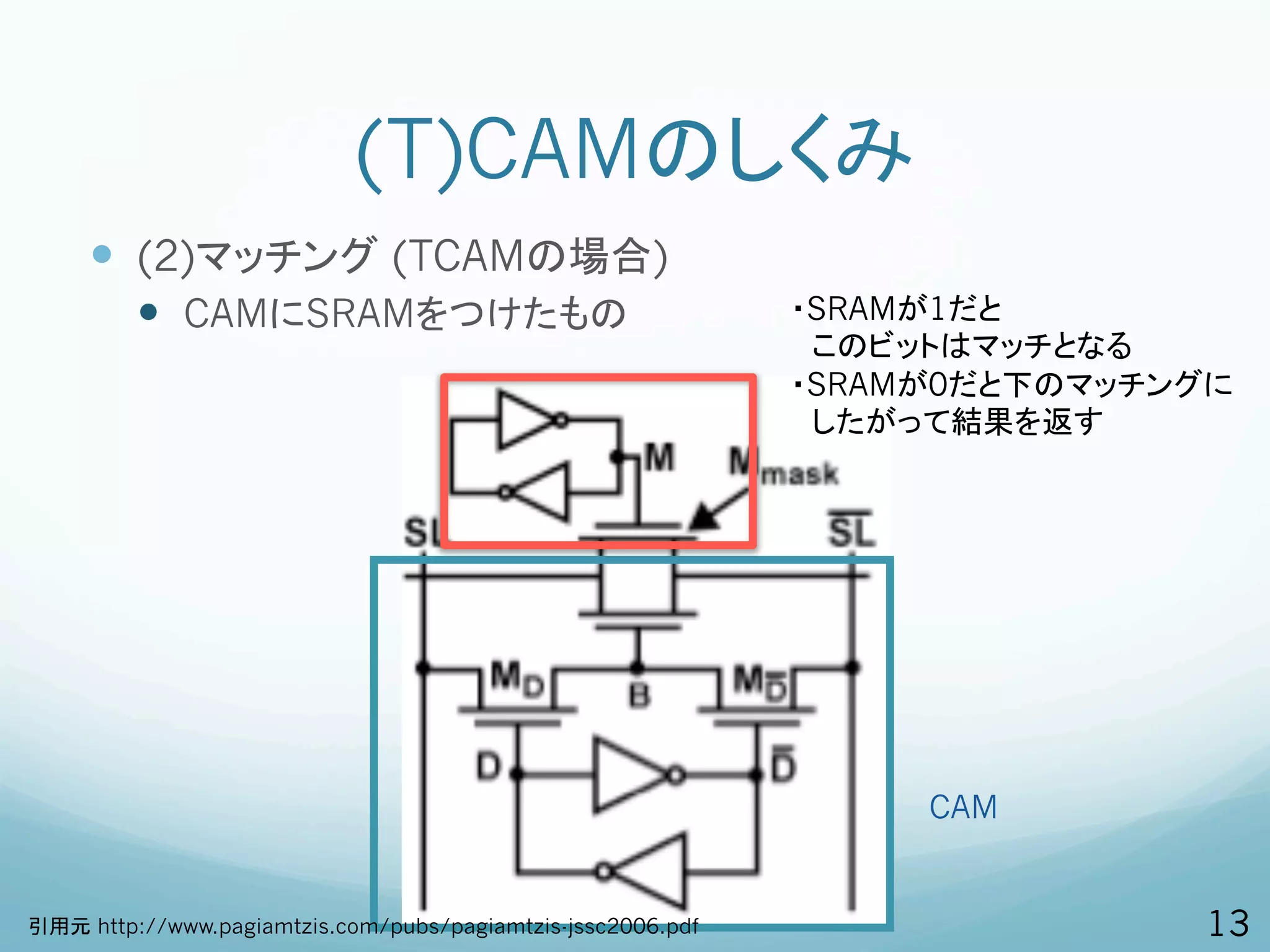 (T)CAMのしくみ
     —  (2)マッチング (TCAMの場合)
         —  CAMにSRAMをつけたもの                                  ・SRAMが1だと
                                                             　このビットはマッチとなる
                                                             ・SRAMが0だと下のマッチングに
                                                             　したがって結果を返す




                                                                  CAM


引用元 http://www.pagiamtzis.com/pubs/pagiamtzis-jssc2006.pdf                  13
 