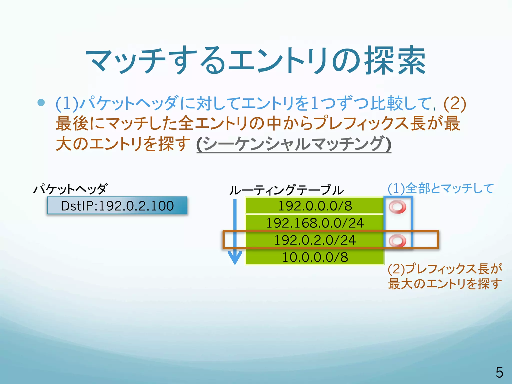 マッチするエントリの探索
—  (1)パケットヘッダに対してエントリを1つずつ比較して，(2)
   最後にマッチした全エントリの中からプレフィックス長が最
   大のエントリを探す (シーケンシャルマッチング)

パケットヘッダ               ルーティングテーブル          (1)全部とマッチして
  DstIP:192.0.2.100        192.0.0.0/8
                         192.168.0.0/24
                          192.0.2.0/24
                            10.0.0.0/8
                                          (2)プレフィックス長が
                                          最大のエントリを探す




                                                        5
 
