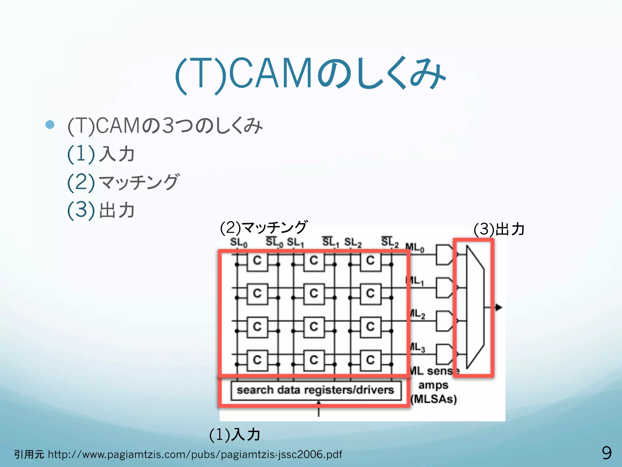 (T)CAMのしくみ
     —  (T)CAMの3つのしくみ
         (1) 入力
         (2) マッチング
         (3) 出力               (2)マッチング                       (3)出力




                             (1)入力
引用元 http://www.pagiamtzis.com/pubs/pagiamtzis-jssc2006.pdf           9
 