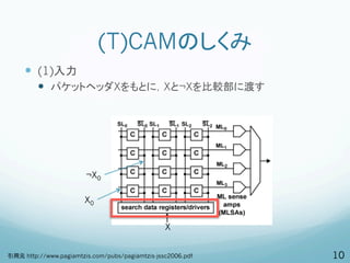 (T)CAMのしくみ
     —  (1)入力
         —  パケットヘッダXをもとに，Xと¬Xを比較部に渡す




                      ¬X0

                      X0


                                               X

引用元 http://www.pagiamtzis.com/pubs/pagiamtzis-jssc2006.pdf   10
 