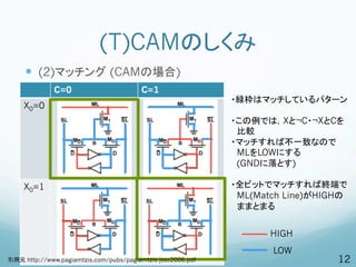 (T)CAMのしくみ
     —  (2)マッチング (CAMの場合)
              C=0                        C=1
                                                             ・緑枠はマッチしているパターン
    X0=0
                                                             ・この例では，Xと¬C・¬XとCを
                                                             　比較
                                                             ・マッチすれば不一致なので
                                                             　MLをLOWにする
                                                             　(GNDに落とす)

    X0=1                                                     ・全ビットでマッチすれば終端で
                                                             　ML(Match Line)がHIGHの
                                                             　ままとまる


                                                                    HIGH
                                                                    LOW
引用元 http://www.pagiamtzis.com/pubs/pagiamtzis-jssc2006.pdf                      12
 