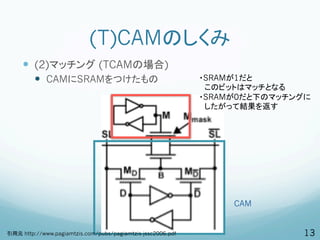 (T)CAMのしくみ
     —  (2)マッチング (TCAMの場合)
         —  CAMにSRAMをつけたもの                                  ・SRAMが1だと
                                                             　このビットはマッチとなる
                                                             ・SRAMが0だと下のマッチングに
                                                             　したがって結果を返す




                                                                  CAM


引用元 http://www.pagiamtzis.com/pubs/pagiamtzis-jssc2006.pdf                  13
 