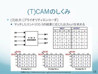 (T)CAMのしくみ
—  (3)出力 (プライオリティエンコーダ)
 —  マッチしたエントリD0-3の結果に応じた出力xyVを求める




      引用元 http://filebox.ece.vt.edu/~jgtront/introcomp/encoder.swf   15
 