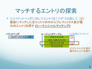 マッチするエントリの探索
—  (1)パケットヘッダに対してエントリを1つずつ比較して，(2)
   最後にマッチした全エントリの中からプレフィックス長が最
   大のエントリを探す (シーケンシャルマッチング)

パケットヘッダ               ルーティングテーブル          (1)全部とマッチして
  DstIP:192.0.2.100        192.0.0.0/8
                         192.168.0.0/24
                          192.0.2.0/24
                            10.0.0.0/8
                                          (2)プレフィックス長が
                                          最大のエントリを探す




                                                        5
 