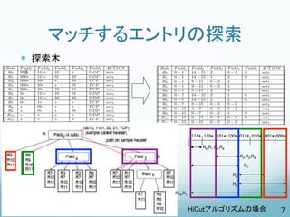 マッチするエントリの探索
     —  探索木




                                                                           111*	
110*	
 101*	
100*	
011*	
010*	
 001*	
000*	

                                                                                R0,R1,R5,R6	
                                                                                                       R2,R3,R4	
                                                                                                         R7	
                                                                                                R8	
                                                                                                R9	
                                                               R10,R11	


引用元 http://cseweb.ucsd.edu/~susingh/papers/hyp-sigcomm03.pdf          HiCutアルゴリズムの場合	
                                  7
 