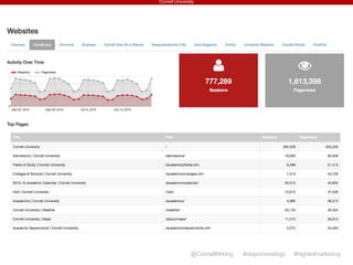 Cornell University
@CornellMrktng #responsivelogo #highedmarketing
 