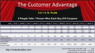 The Customer Advantage 5 X 1 X 10  PLAN 5 People Tells 1 Person Who Each Buy $10 Coupons http://viralcalculator.com 