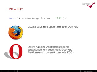 2D – 3D? Mozilla baut 3D-Support ein über OpenGL var   ctx   =   canvas . getContext (   '2d'   ); Opera hat eine Abstraktionsebene dazwischen, um auch Nicht-OpenGL-Plattformen zu unterstützen (wie D3D)‏ 