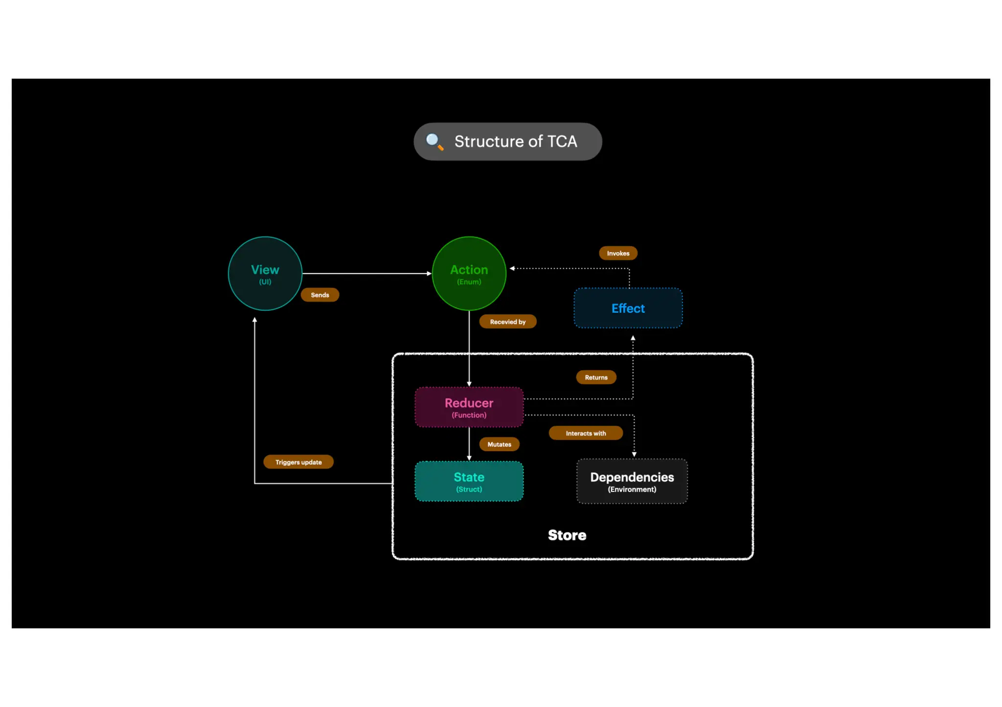 The Composable Architecture.pdf