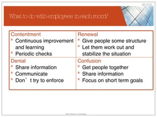 What to do with employees in each room? Confusion Get people together Share information Focus on short term goals Denial Share information Communicate Don’t try to enforce Renewal Give people some structure Let them work out and stabilize the situation Contentment Continuous improvement and learning Periodic checks 