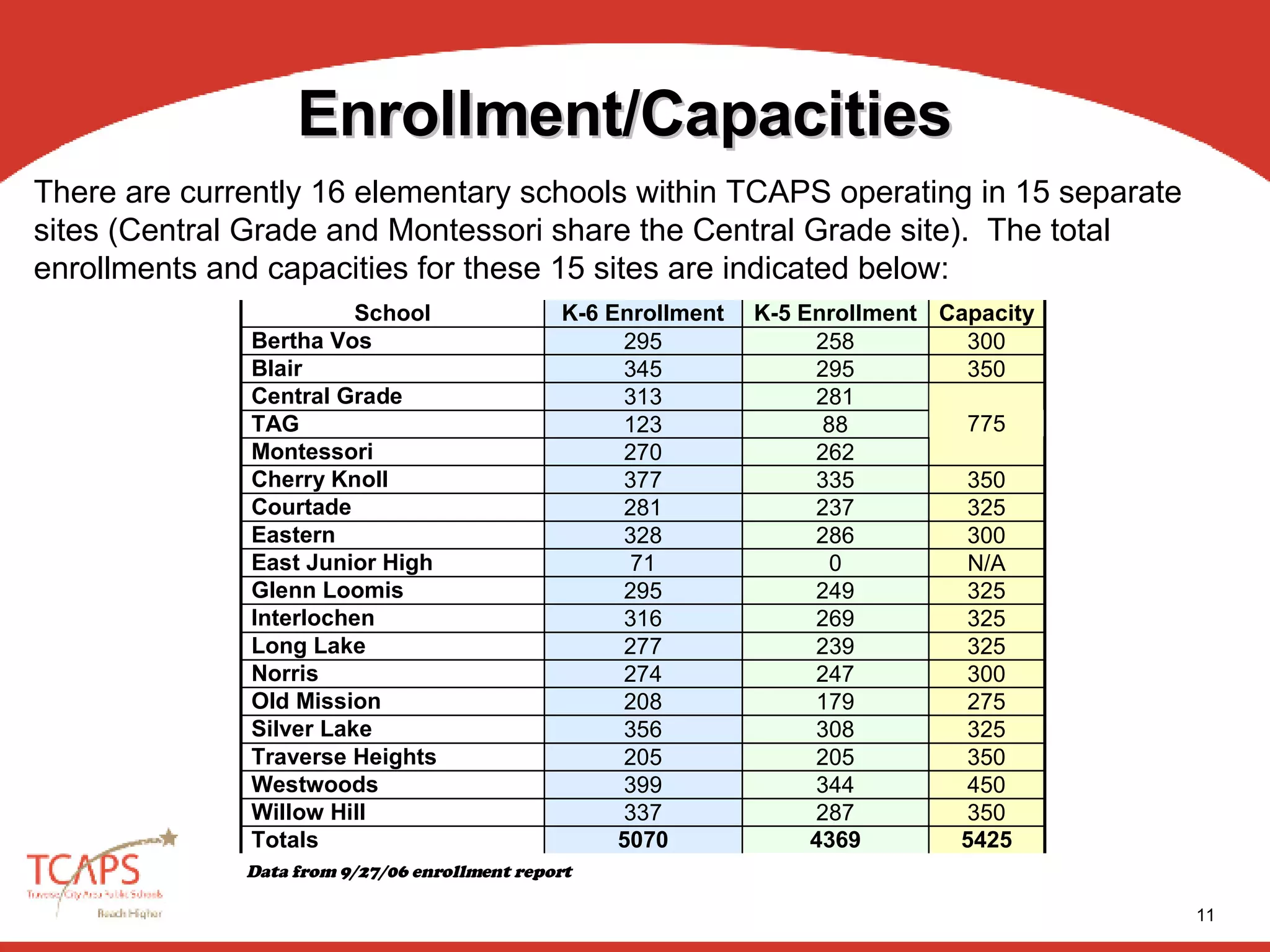 TCAPS' School Closing Criteria PPT