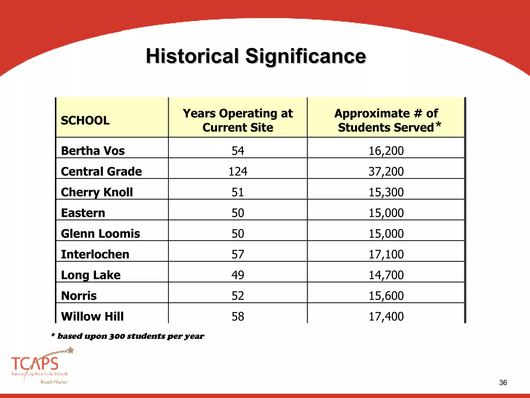 TCAPS' School Closing Criteria PPT