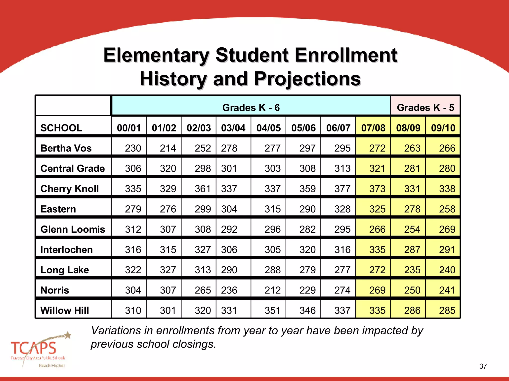 TCAPS' School Closing Criteria PPT