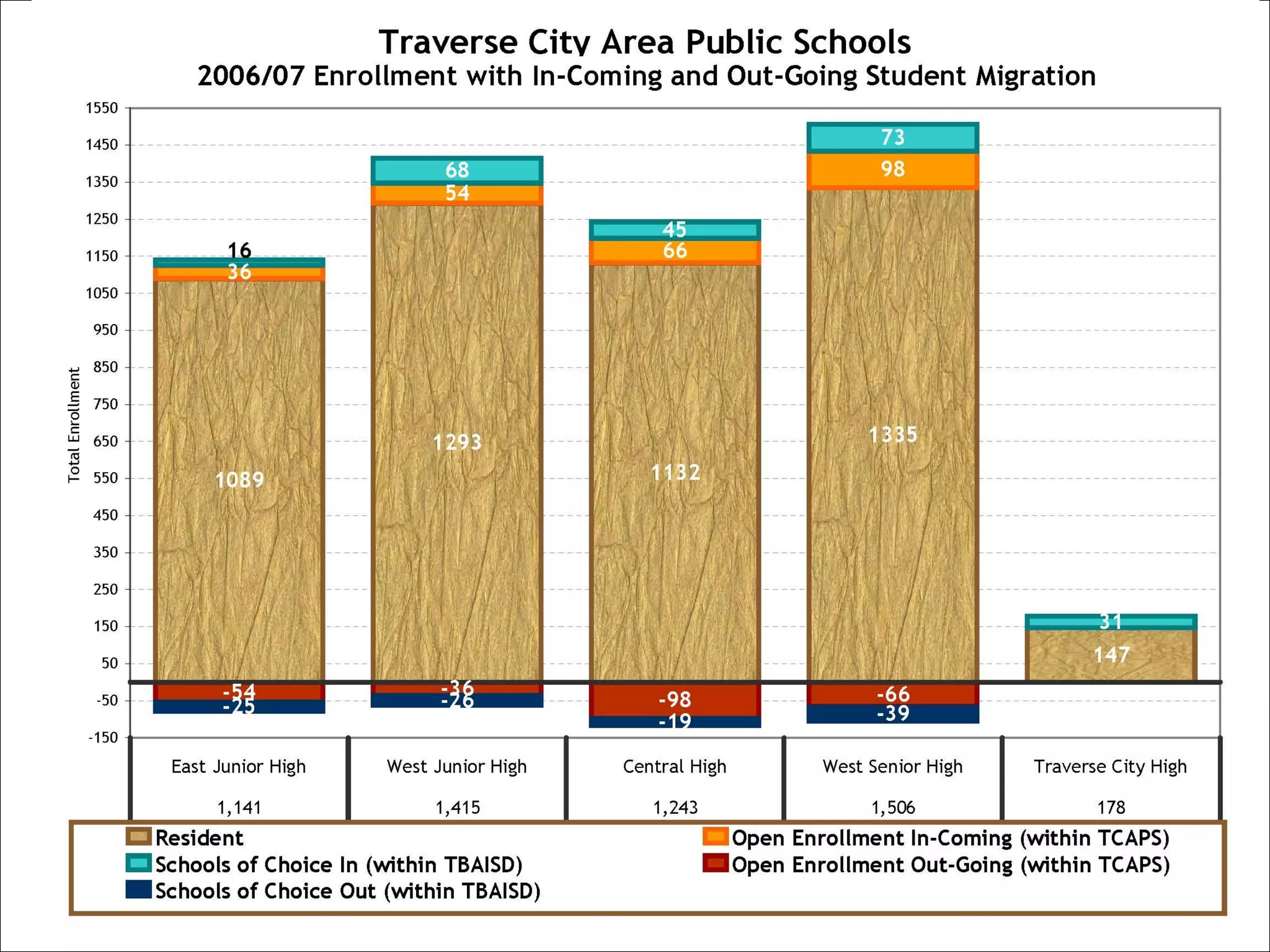 Enrollment Slides by TCAPS go here. 