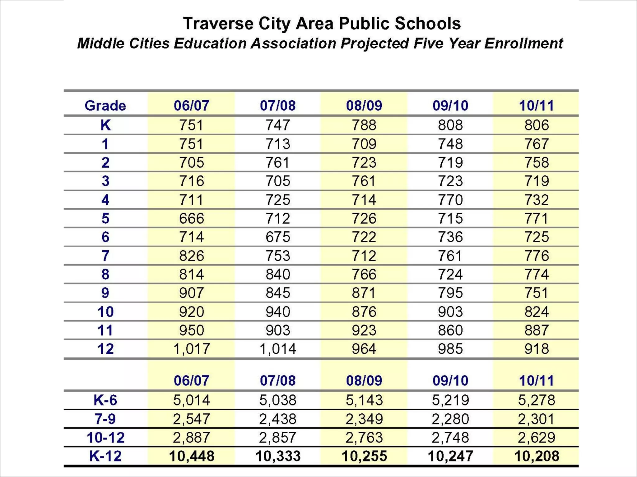 Enrollment Slides by TCAPS go here. 