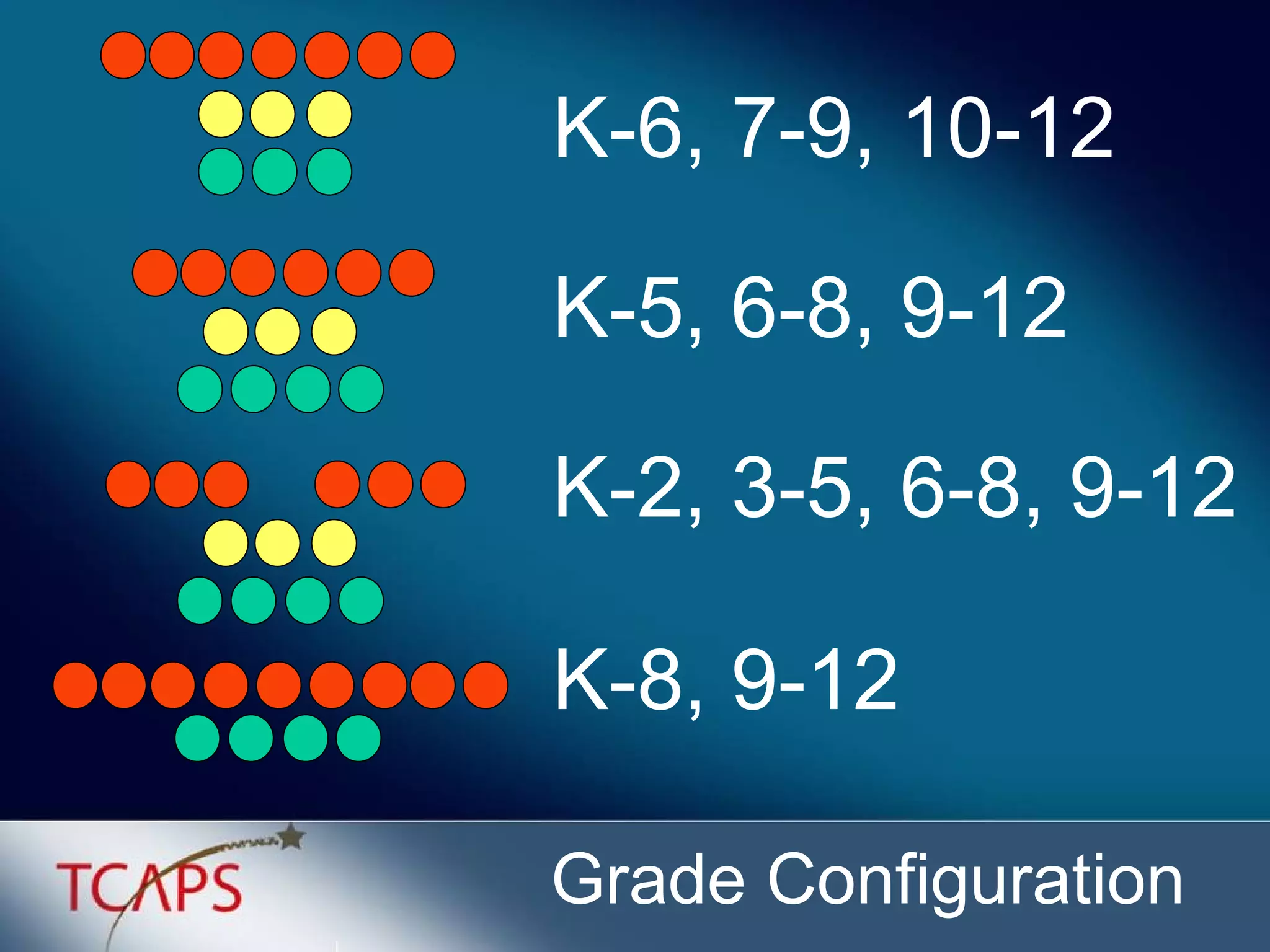Grade Configuration K-6, 7-9, 10-12 K-5, 6-8, 9-12 K-2, 3-5, 6-8, 9-12 K-8, 9-12 