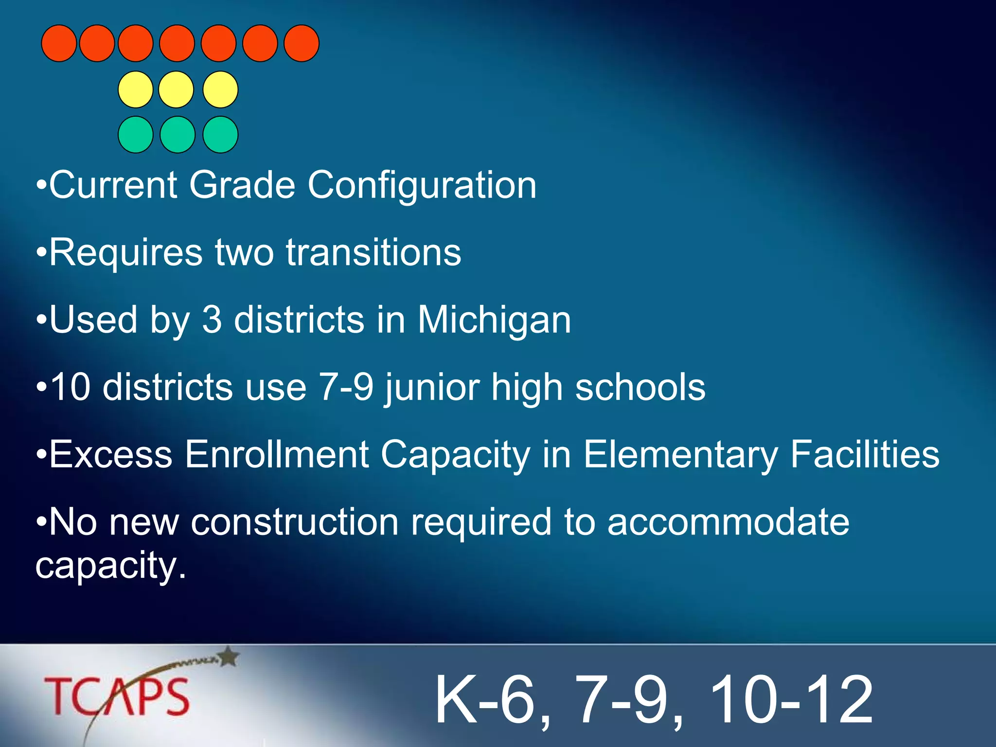 K-6, 7-9, 10-12 Current Grade Configuration Requires two transitions Used by 3 districts in Michigan 10 districts use 7-9 junior high schools Excess Enrollment Capacity in Elementary Facilities No new construction required to accommodate capacity.  