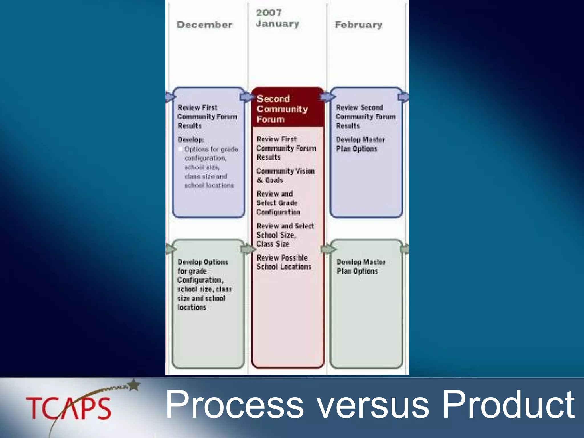 Process versus Product 