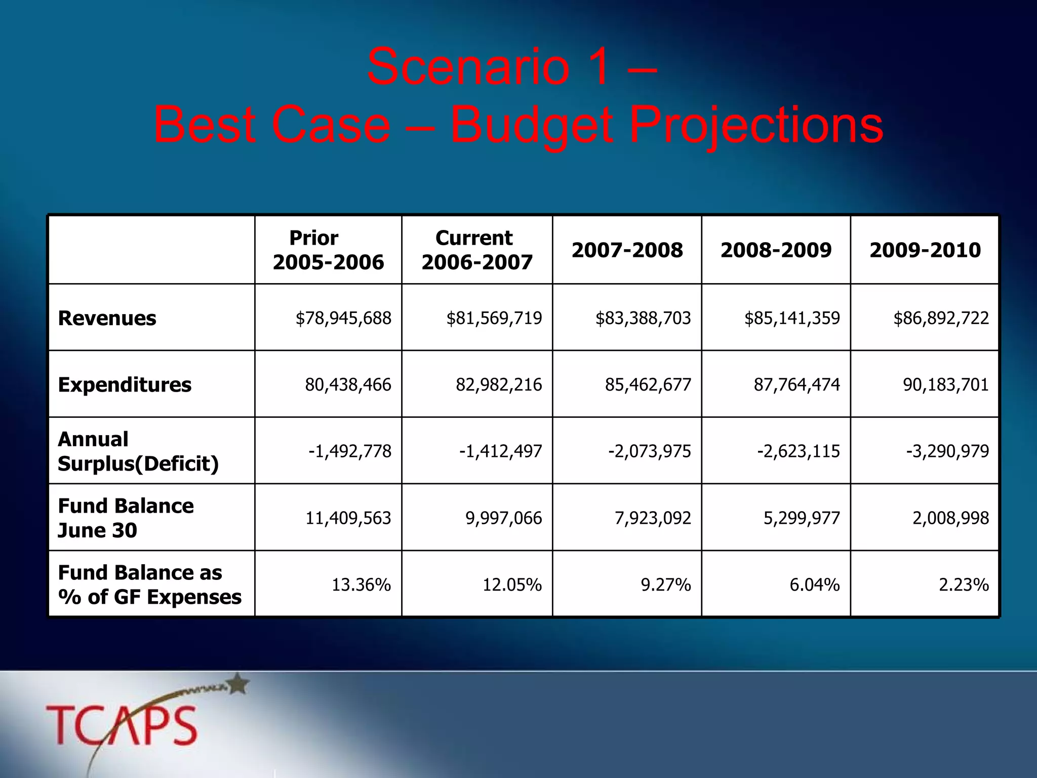 Scenario 1 –  Best Case – Budget Projections 2.23% 6.04% 9.27% 12.05% 13.36% Fund Balance as % of GF Expenses 2,008,998 5,299,977 7,923,092 9,997,066 11,409,563 Fund Balance  June 30 -3,290,979 -2,623,115 -2,073,975 -1,412,497 -1,492,778 Annual Surplus(Deficit) 90,183,701 87,764,474 85,462,677 82,982,216 80,438,466 Expenditures $86,892,722 $85,141,359 $83,388,703 $81,569,719 $78,945,688 Revenues 2009-2010 2008-2009 2007-2008 Current  2006-2007 Prior  2005-2006 