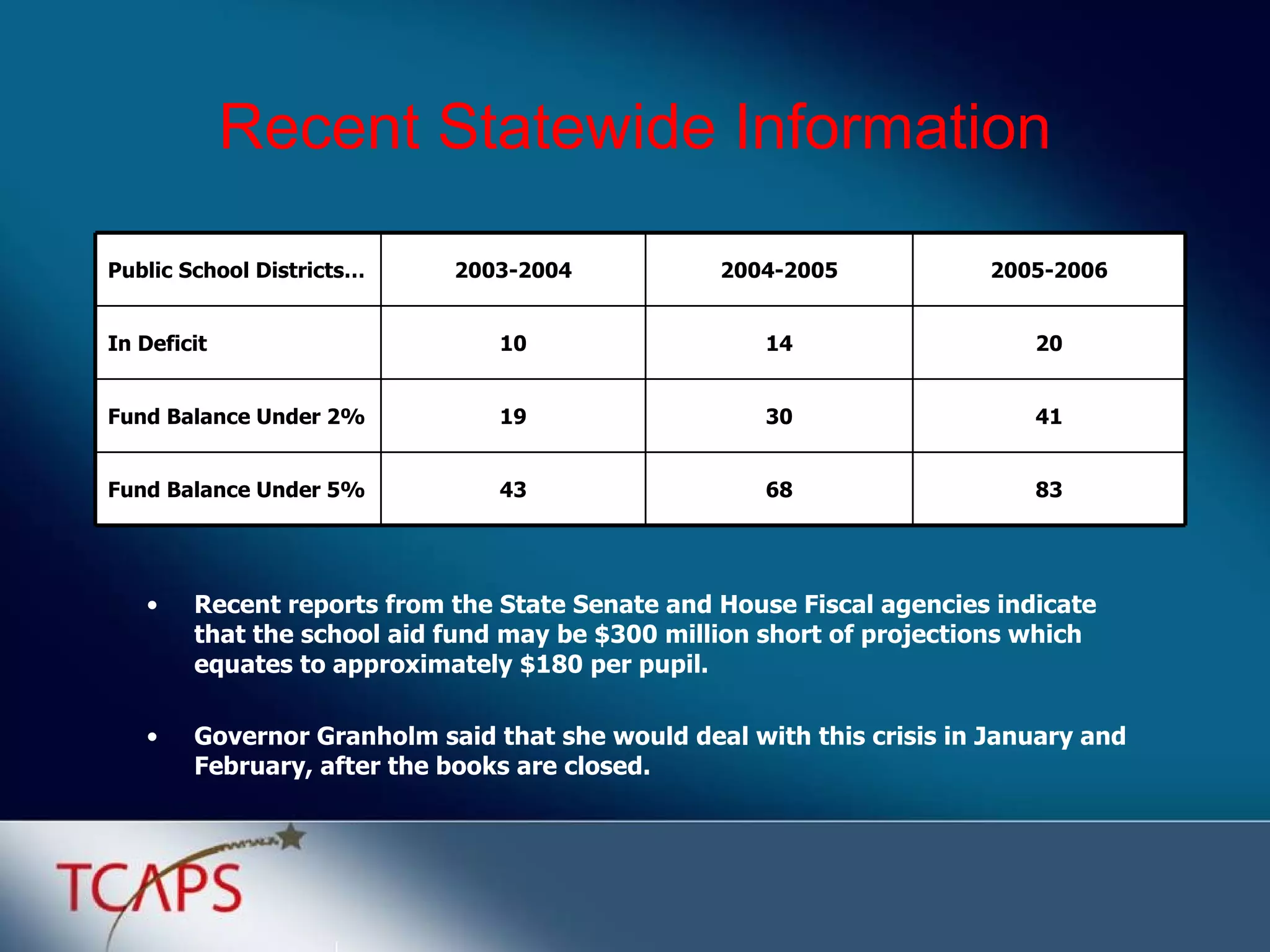 Recent Statewide Information Recent reports from the State Senate and House Fiscal agencies indicate that the school aid fund may be $300 million short of projections which equates to approximately $180 per pupil. Governor Granholm said that she would deal with this crisis in January and February, after the books are closed. 83 68 43 Fund Balance Under 5% 41 30 19 Fund Balance Under 2% 20 14 10 In Deficit 2005-2006 2004-2005 2003-2004 Public School Districts… 