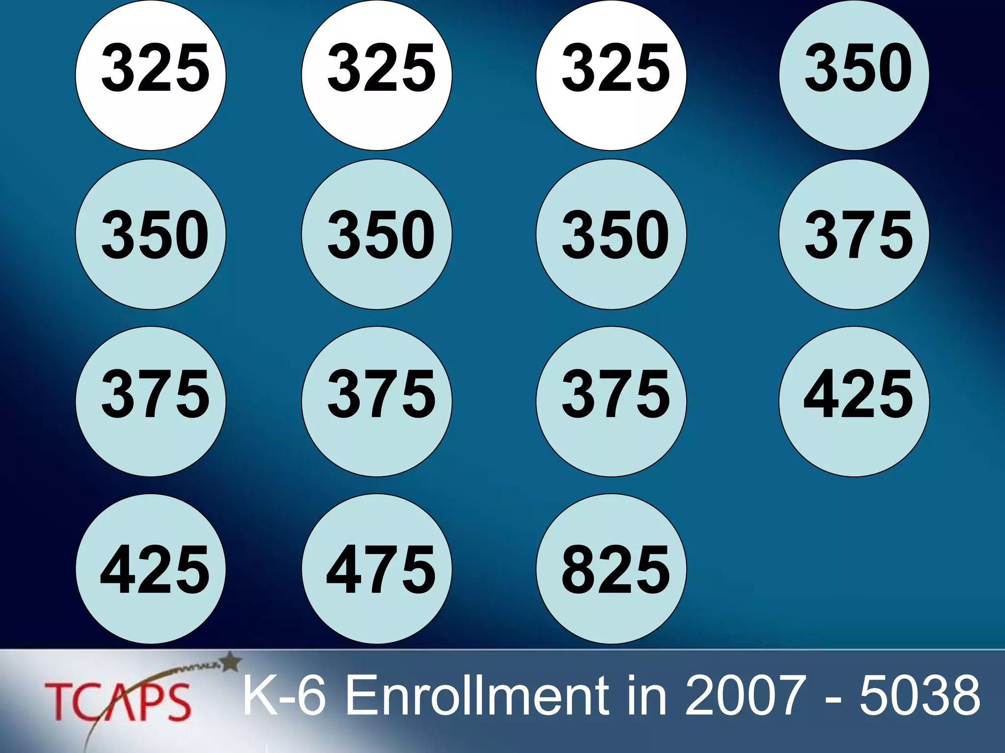 K-6 Enrollment in 2007 - 5038 350 325 375 425 350 325 375 475 350 325 375 825 375 350 425 