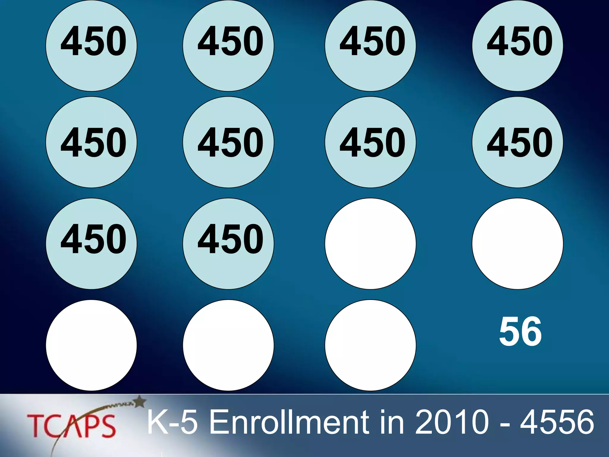 K-5 Enrollment in 2010 - 4556 450 450 450 525 450 450 450 525 450 450 56 525 450 450 525 56 