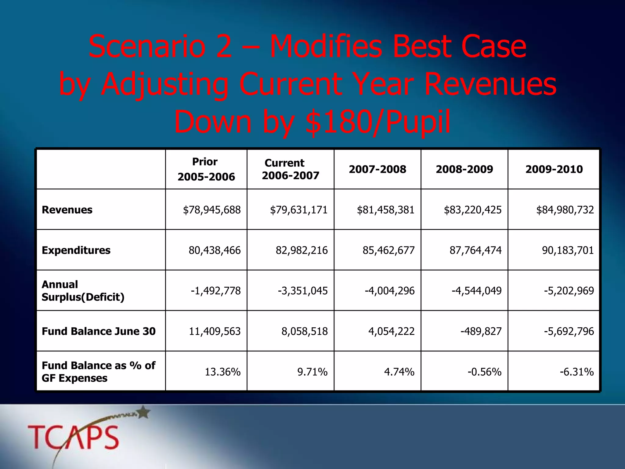 Scenario 2 – Modifies Best Case  by Adjusting Current Year Revenues  Down by $180/Pupil -6.31% -0.56% 4.74% 9.71% 13.36% Fund Balance as % of GF Expenses -5,692,796 -489,827 4,054,222 8,058,518 11,409,563 Fund Balance June 30 -5,202,969 -4,544,049 -4,004,296 -3,351,045 -1,492,778 Annual Surplus(Deficit) 90,183,701 87,764,474 85,462,677 82,982,216 80,438,466 Expenditures $84,980,732 $83,220,425 $81,458,381 $79,631,171 $78,945,688 Revenues 2009-2010 2008-2009 2007-2008 Current  2006-2007 Prior  2005-2006 