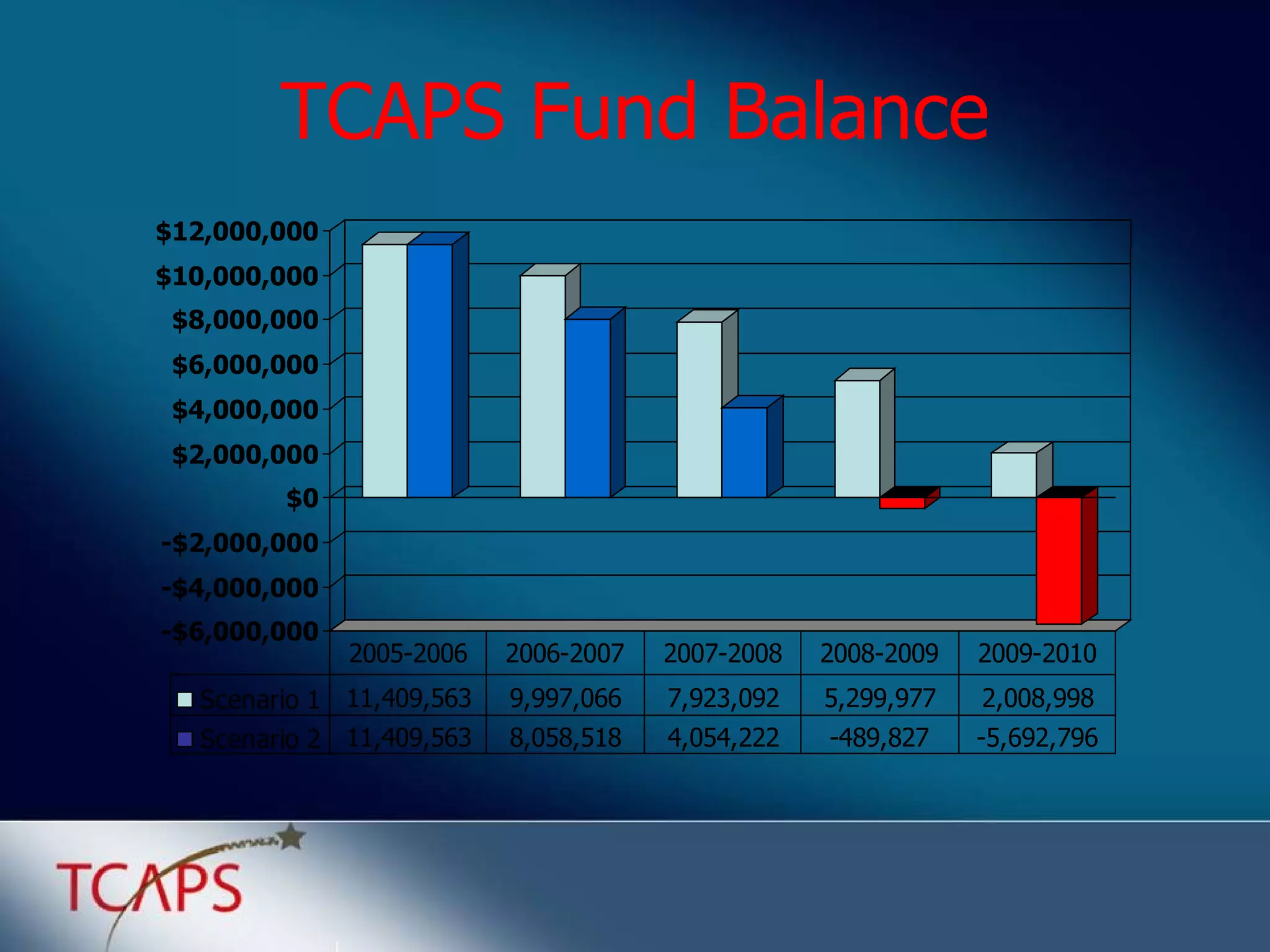 TCAPS Fund Balance 