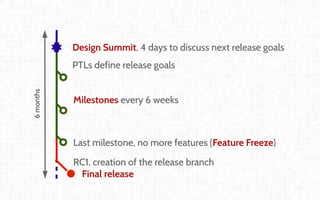Coordination and
Leadership challenges
in producing OpenStack
Thierry Carrez (@tcarrez)
Release management PTL
6months
Design Summit, 4 days to discuss next release goals
PTLs define release goals
Milestones every 6 weeks
Last milestone, no more features (Feature Freeze)
RC1, creation of the release branch
Final release
 