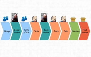 Coordination and
Leadership challenges
in producing OpenStack
Thierry Carrez (@tcarrez)
Release management PTL
Design
Write
Code
Code
review
Milestone
Final
release
Tests Gate
Design
review
Tests
 