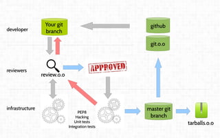 Coordination and
Leadership challenges
in producing OpenStack
Thierry Carrez (@tcarrez)
Release management PTL
Your git
branch
master git
branch
github
git.o.o
tarballs.o.o
review.o.o
developer
reviewers
infrastructure
PEP8
Hacking
Unit tests
Integration tests
 