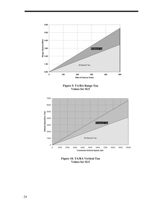 6.00



                                     5.00




     Range, Nautical Miles
                                     4.00



                                     3.00                                                                    40 Second Tau



                                     2.00



                                     1.00
                                                                                             25 Second Tau


                                     0.00
                                                          0              100            200              300                 400           500
                                                                                        Rate of Closure, Knots



                                                                             Figure 9. TA/RA Range Tau
                                                                                   Values for SL5


                                                         7000


                                                         6000


                                                         5000
                             Altitude Separation, Feet




                                                         4000

                                                                                                                  40 Second Tau
                                                         3000


                                                         2000


                                                         1000                                      25 Second Tau


                                                              0
                                                                  0   1000     2000   3000     4000    5000       6000       7000   8000   9000   10000
                                                                                         Combined Vertical Speed, fpm



                                                                         Figure 10. TA/RA Vertical Tau
                                                                                 Values for SL5




24
 